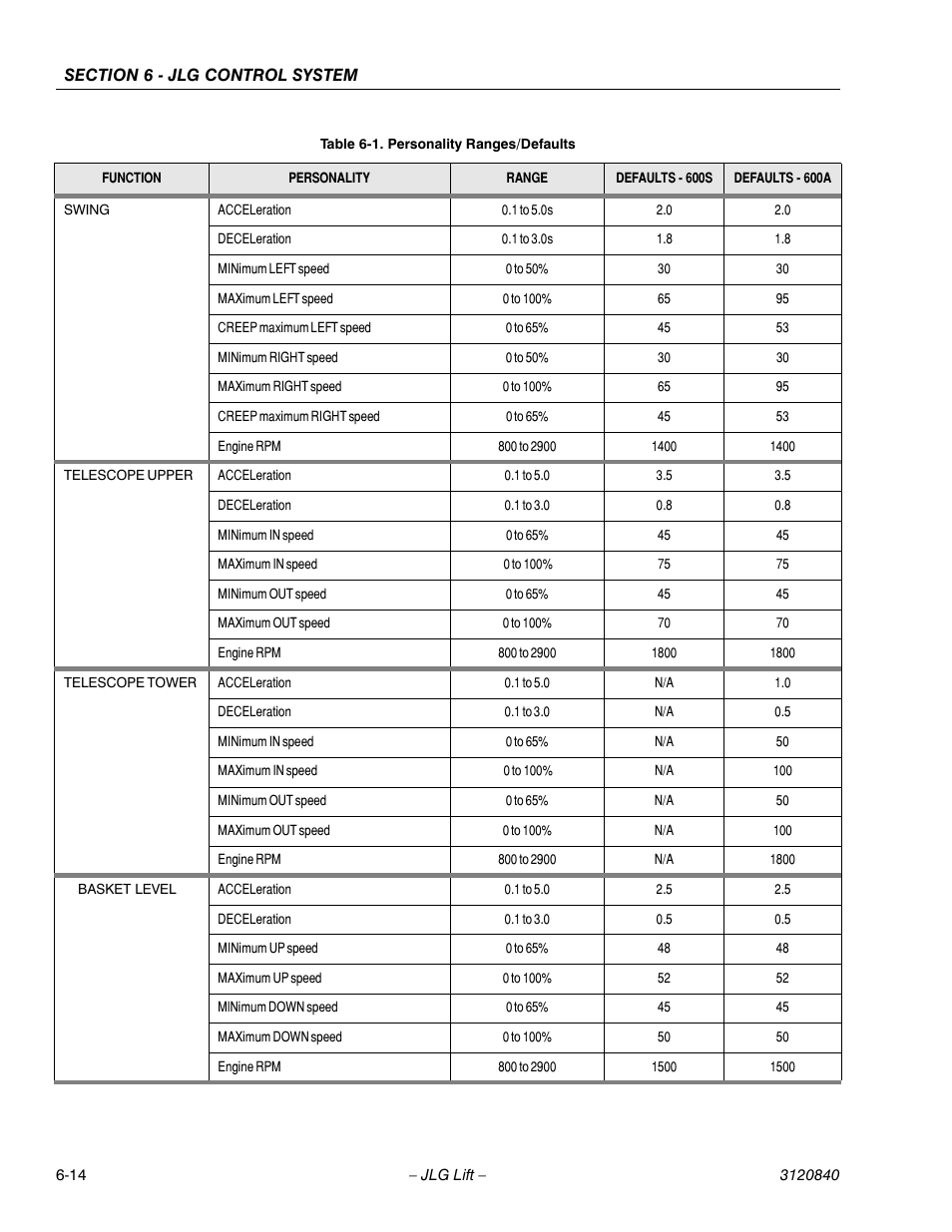 JLG 660SJ Service Manual User Manual | Page 196 / 272