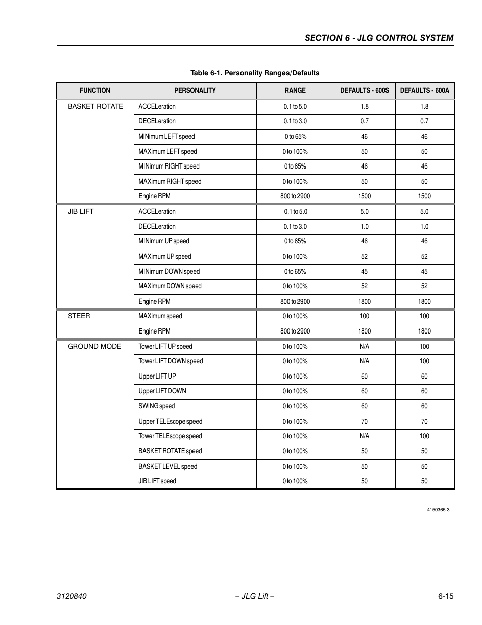 JLG 660SJ Service Manual User Manual | Page 197 / 272