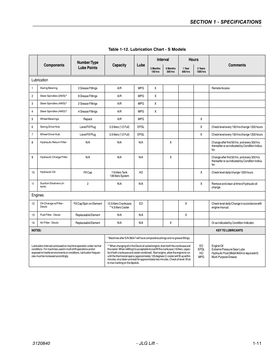 Lubrication, Engines | JLG 660SJ Service Manual User Manual | Page 29 / 272