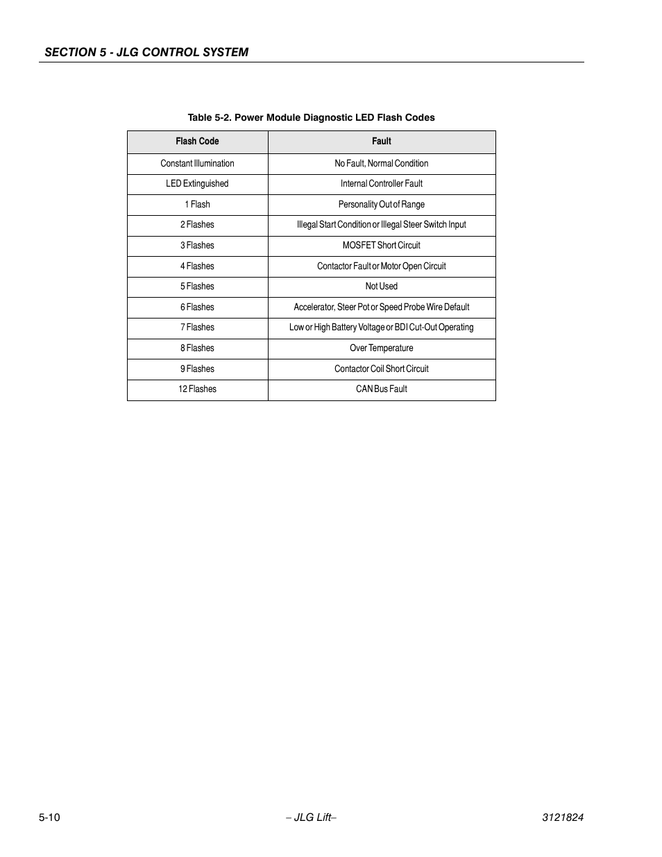 Power module diagnostic led flash codes -10 | JLG M4069 Service Manual User Manual | Page 106 / 152