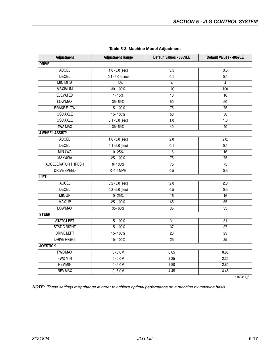 Machine model adjustment -17 | JLG M4069 Service Manual User Manual | Page 113 / 152