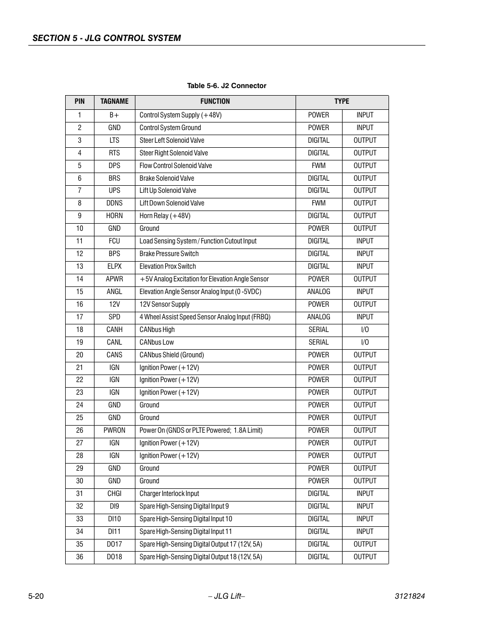 J2 connector -20 | JLG M4069 Service Manual User Manual | Page 116 / 152