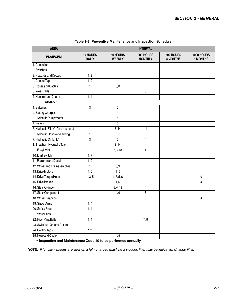 Preventive maintenance and inspection schedule -7 | JLG M4069 Service Manual User Manual | Page 27 / 152
