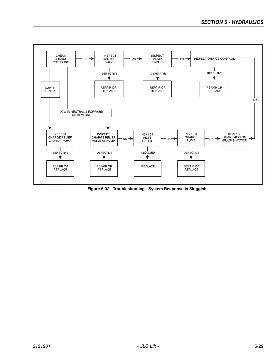 Troubleshooting - system response is sluggish -29 | JLG 600A_AJ Service Manual User Manual | Page 239 / 342