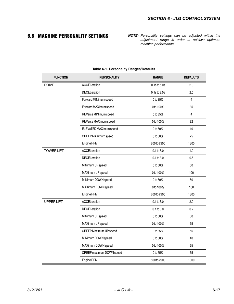 8 machine personality settings, Machine personality settings -17, Personality ranges/defaults -17 | JLG 600A_AJ Service Manual User Manual | Page 271 / 342