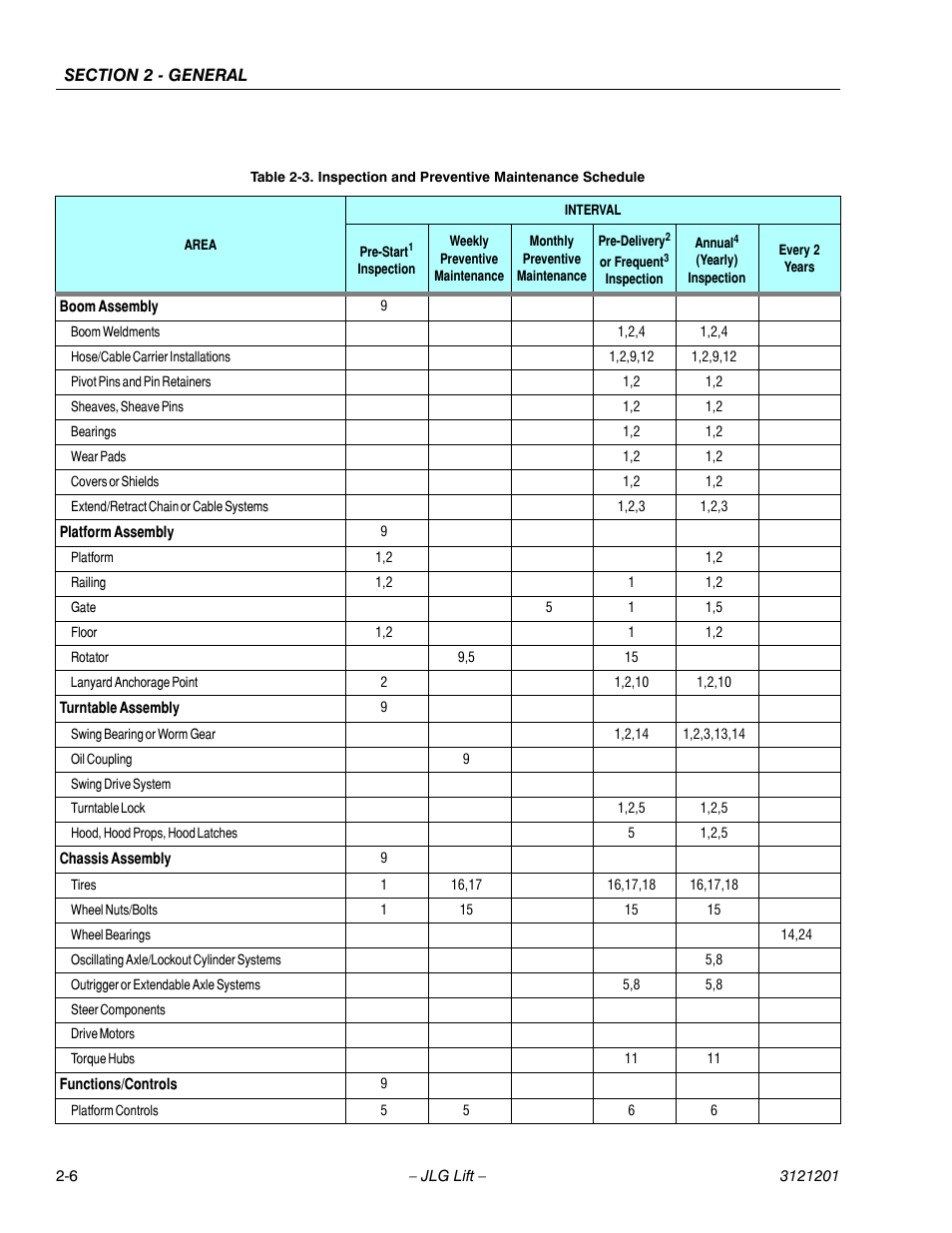 Inspection and preventive maintenance schedule -6 | JLG 600A_AJ Service Manual User Manual | Page 44 / 342