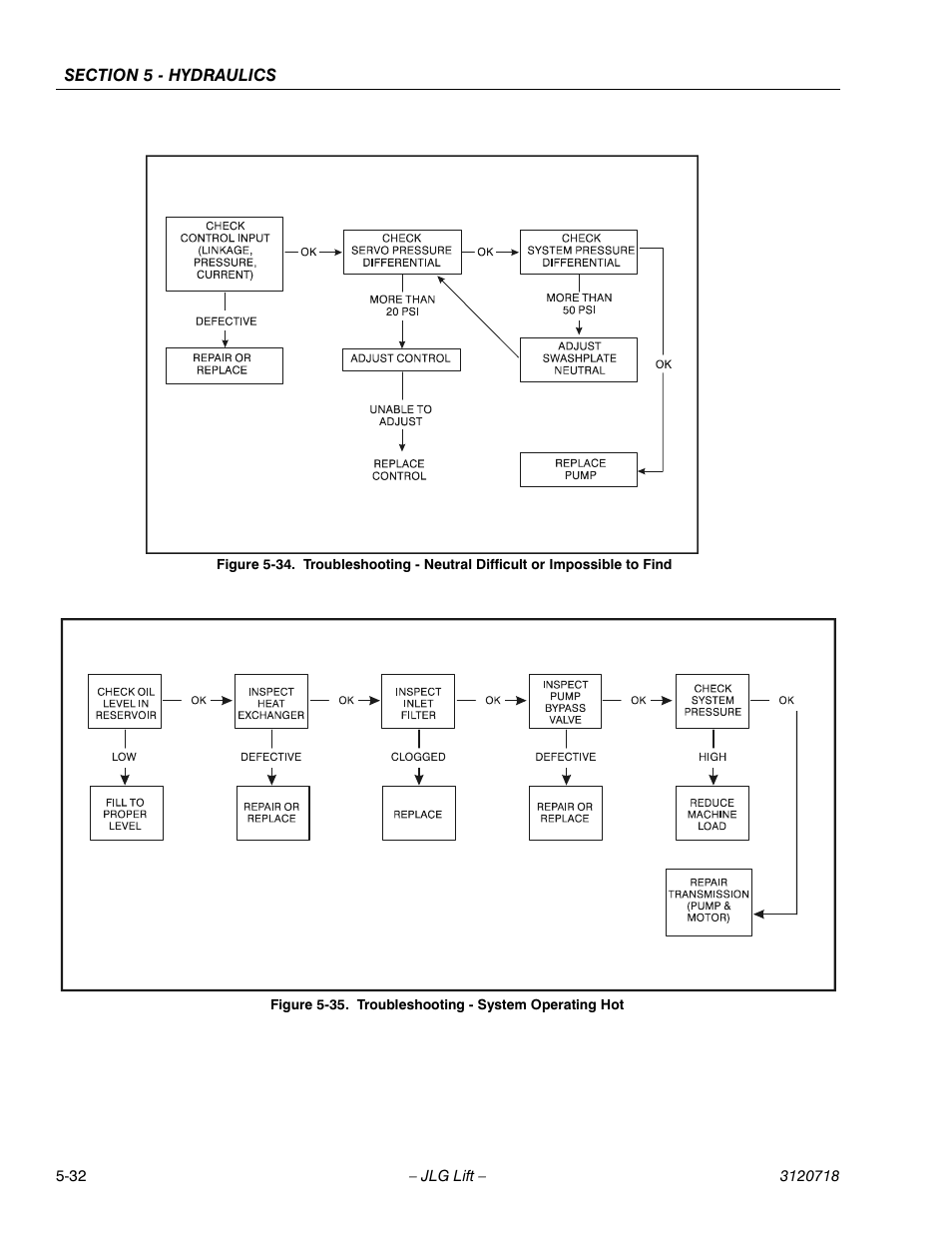 Troubleshooting - system operating hot -32 | JLG 660SJ ANSI Service Manual User Manual | Page 198 / 322