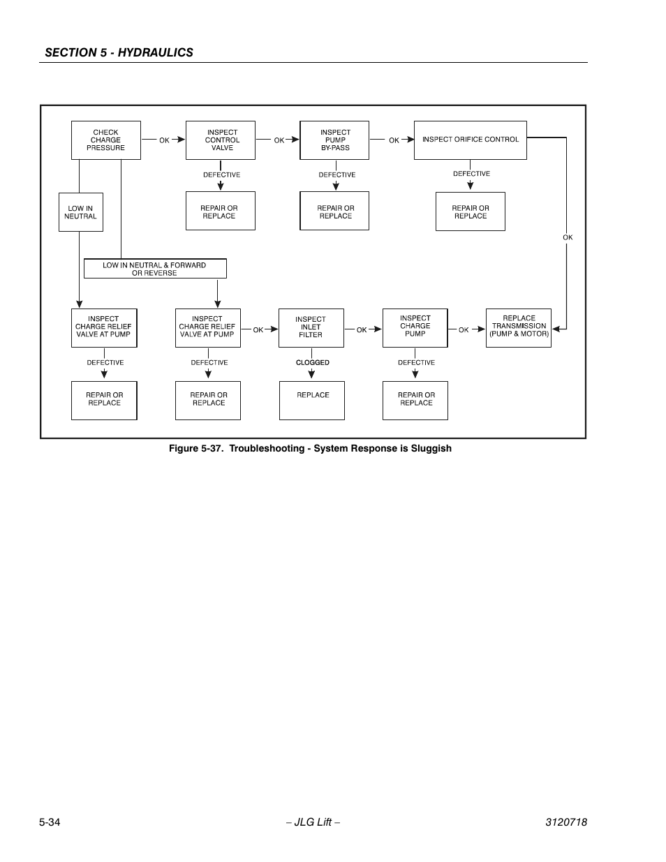 Troubleshooting - system response is sluggish -34 | JLG 660SJ ANSI Service Manual User Manual | Page 200 / 322
