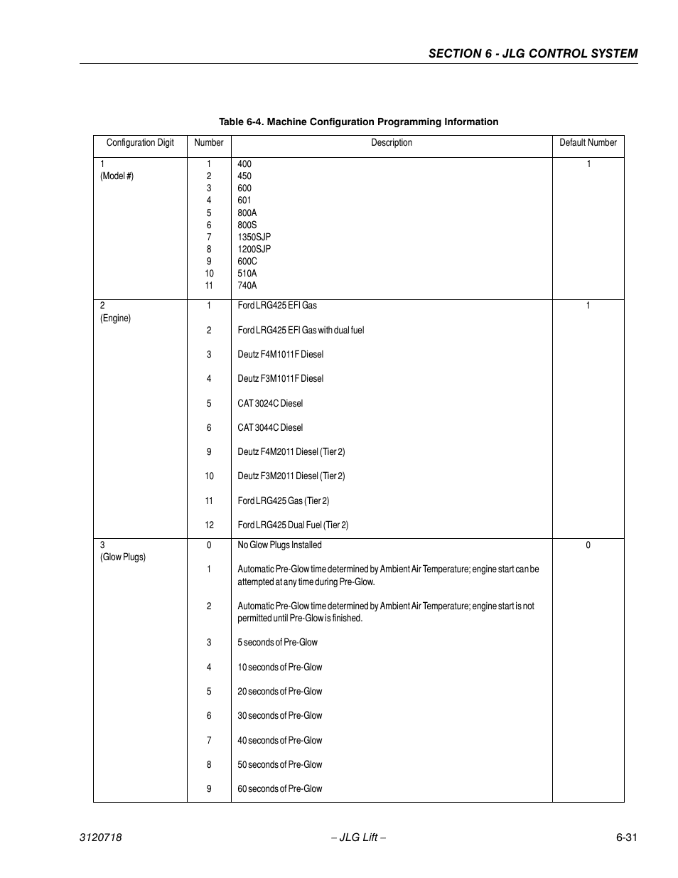 Machine configuration programming information -31 | JLG 660SJ ANSI Service Manual User Manual | Page 245 / 322