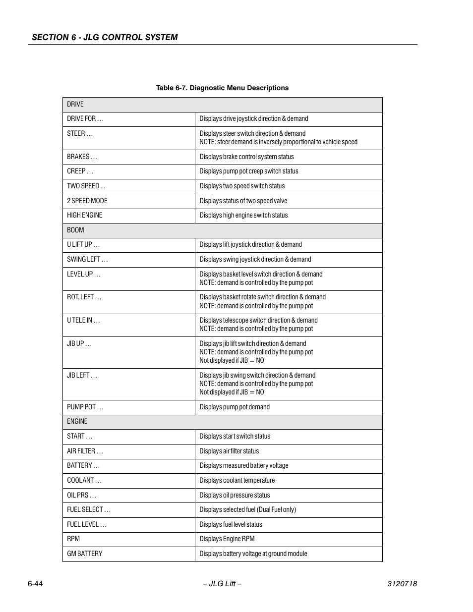Diagnostic menu descriptions -44 | JLG 660SJ ANSI Service Manual User Manual | Page 258 / 322