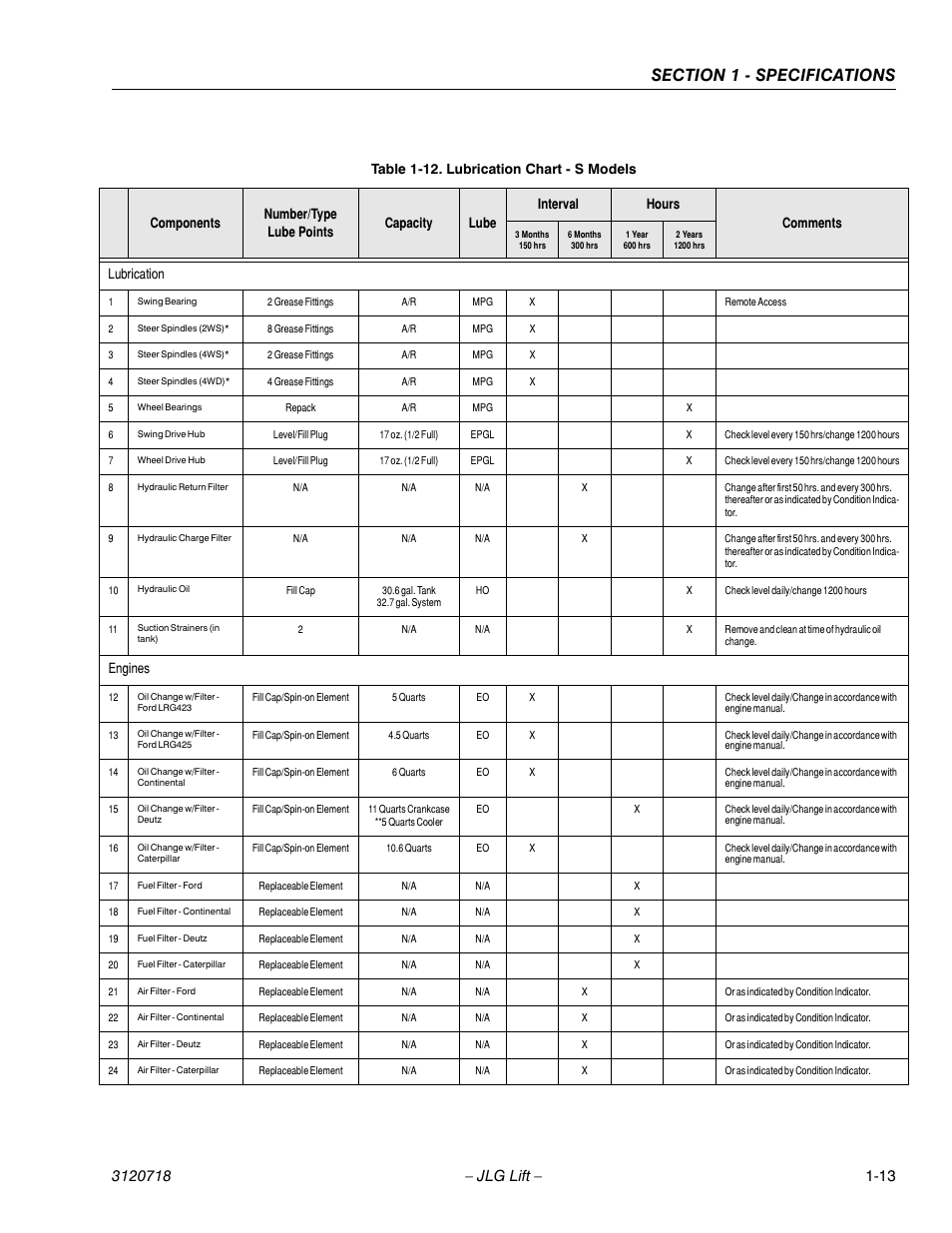 Lubrication chart - s models -13, Lubrication, Engines | JLG 660SJ ANSI Service Manual User Manual | Page 31 / 322