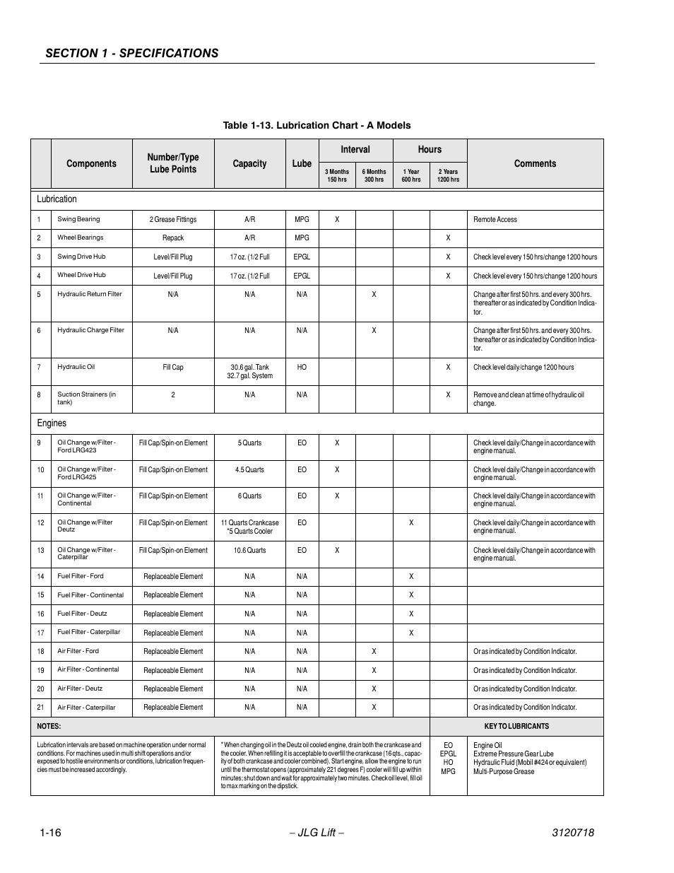 Lubrication chart - a models -16, Lubrication, Engines | JLG 660SJ ANSI Service Manual User Manual | Page 34 / 322