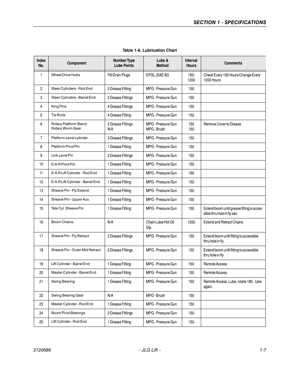 JLG 120HX ANSI Service Manual User Manual | Page 17 / 114