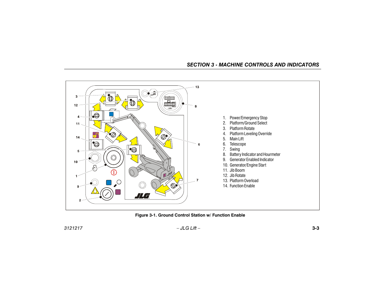 Ground control station w/ function enable -3 | JLG M600 Operator Manual User Manual | Page 35 / 102