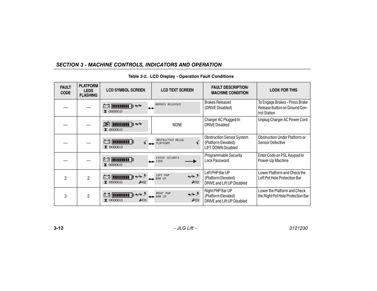 Lcd display - operation fault conditions -12 | JLG 15/20MSP Operator Manual User Manual | Page 38 / 108