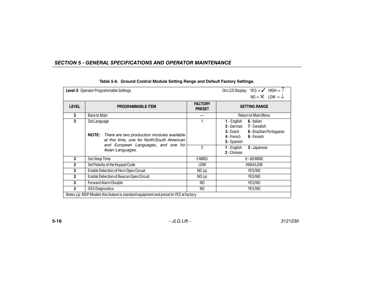 Ground control module setting range and | JLG 15/20MSP Operator Manual User Manual | Page 96 / 108