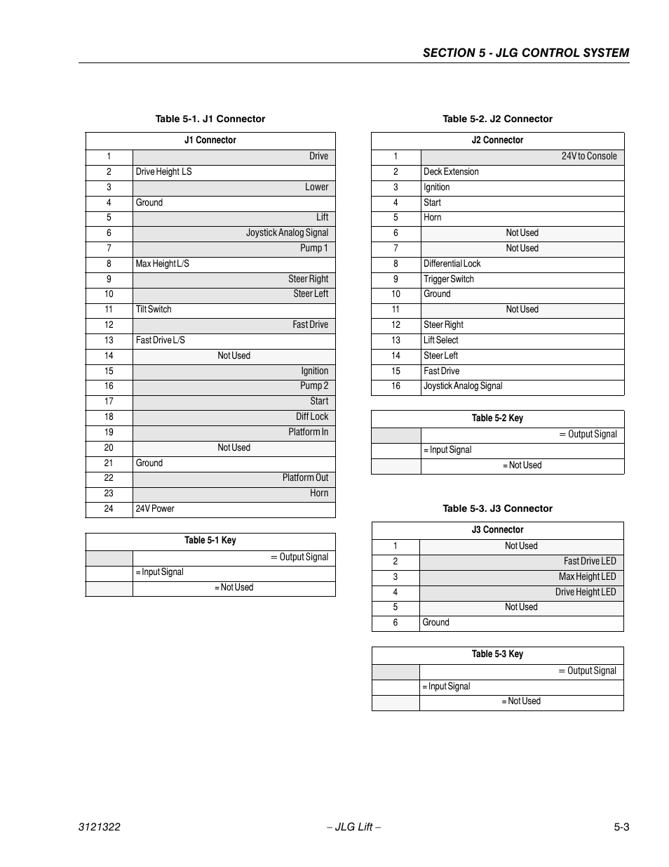 J1 connector -3, J2 connector -3, J3 connector -3 | JLG 67SL Service Manual User Manual | Page 103 / 152