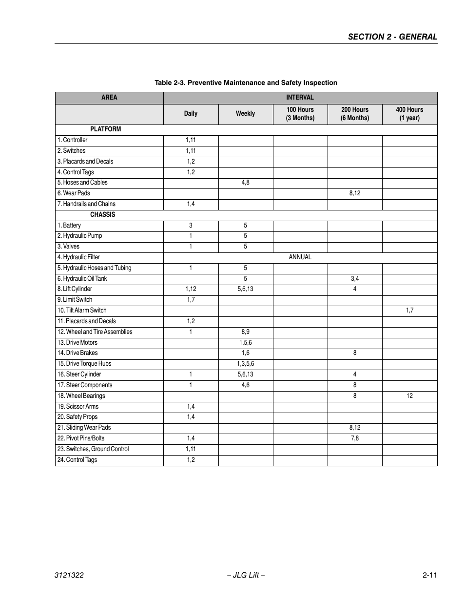 Preventive maintenance and safety inspection -11 | JLG 67SL Service Manual User Manual | Page 31 / 152