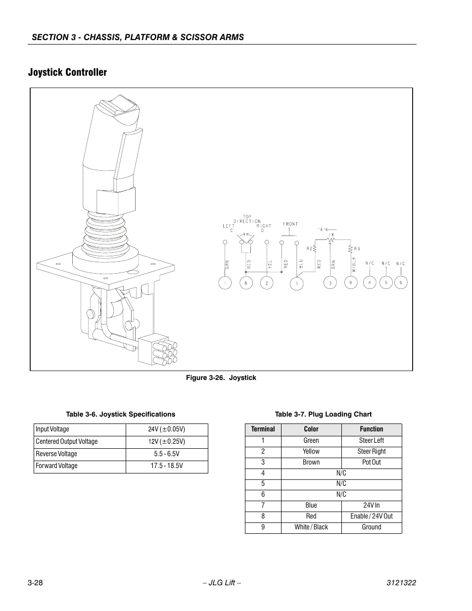 Joystick controller, Joystick controller -28, Joystick -28 | Joystick specifications -28, Plug loading chart -28 | JLG 67SL Service Manual User Manual | Page 60 / 152