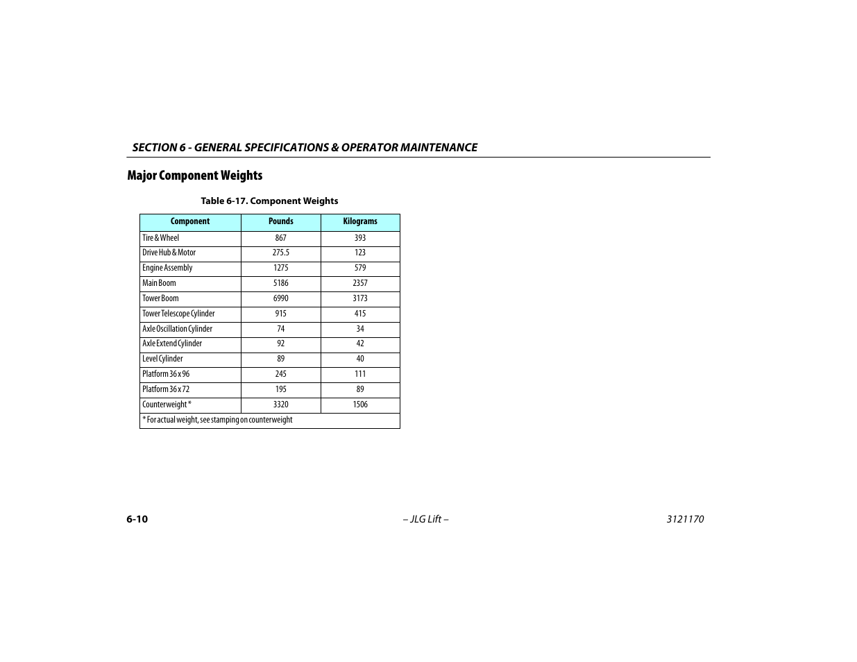 Major component weights, Major component weights -10, Component weights -10 | JLG 1250AJP Operator Manual User Manual | Page 100 / 132