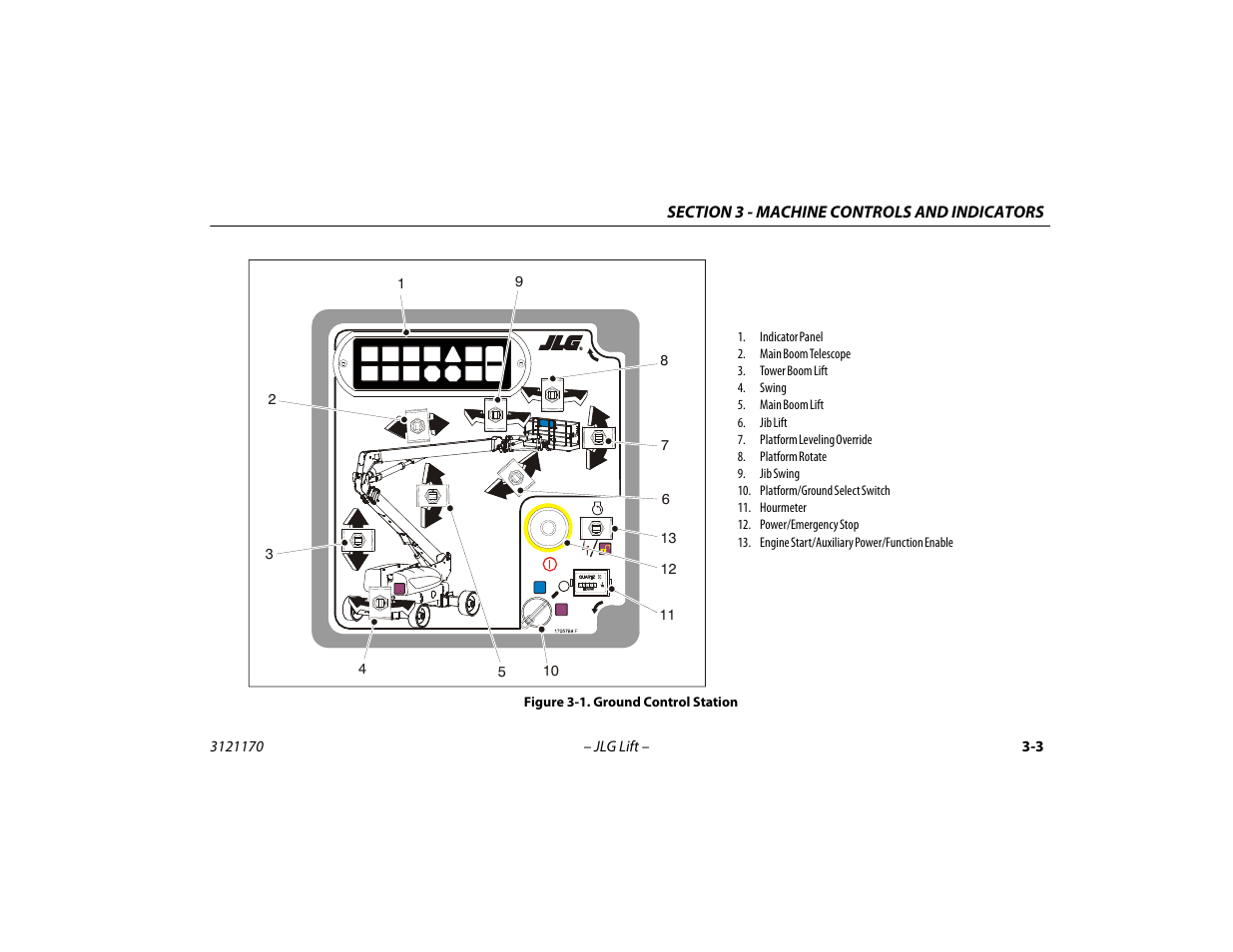 Ground control station -3 | JLG 1250AJP Operator Manual User Manual | Page 41 / 132