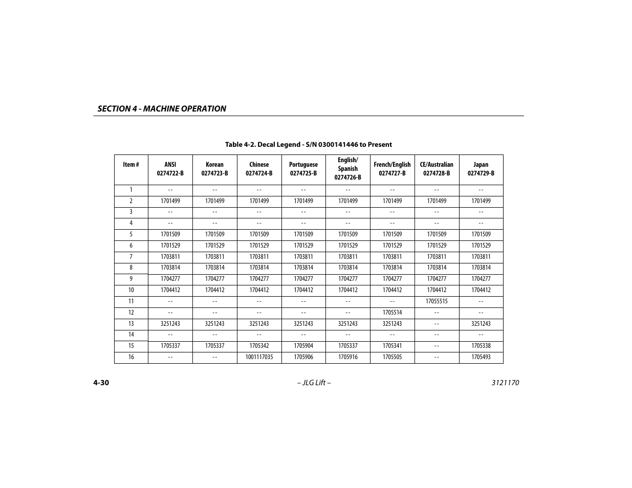 Decal legend - s/n 0300141446 to present -30 | JLG 1250AJP Operator Manual User Manual | Page 84 / 132