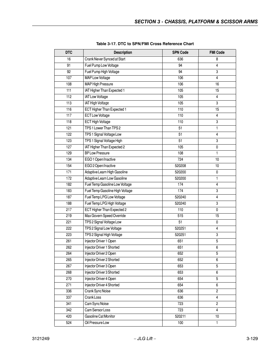 Dtc to spn/fmi cross reference chart -96 | JLG 4394RT Service Manual User Manual | Page 165 / 268