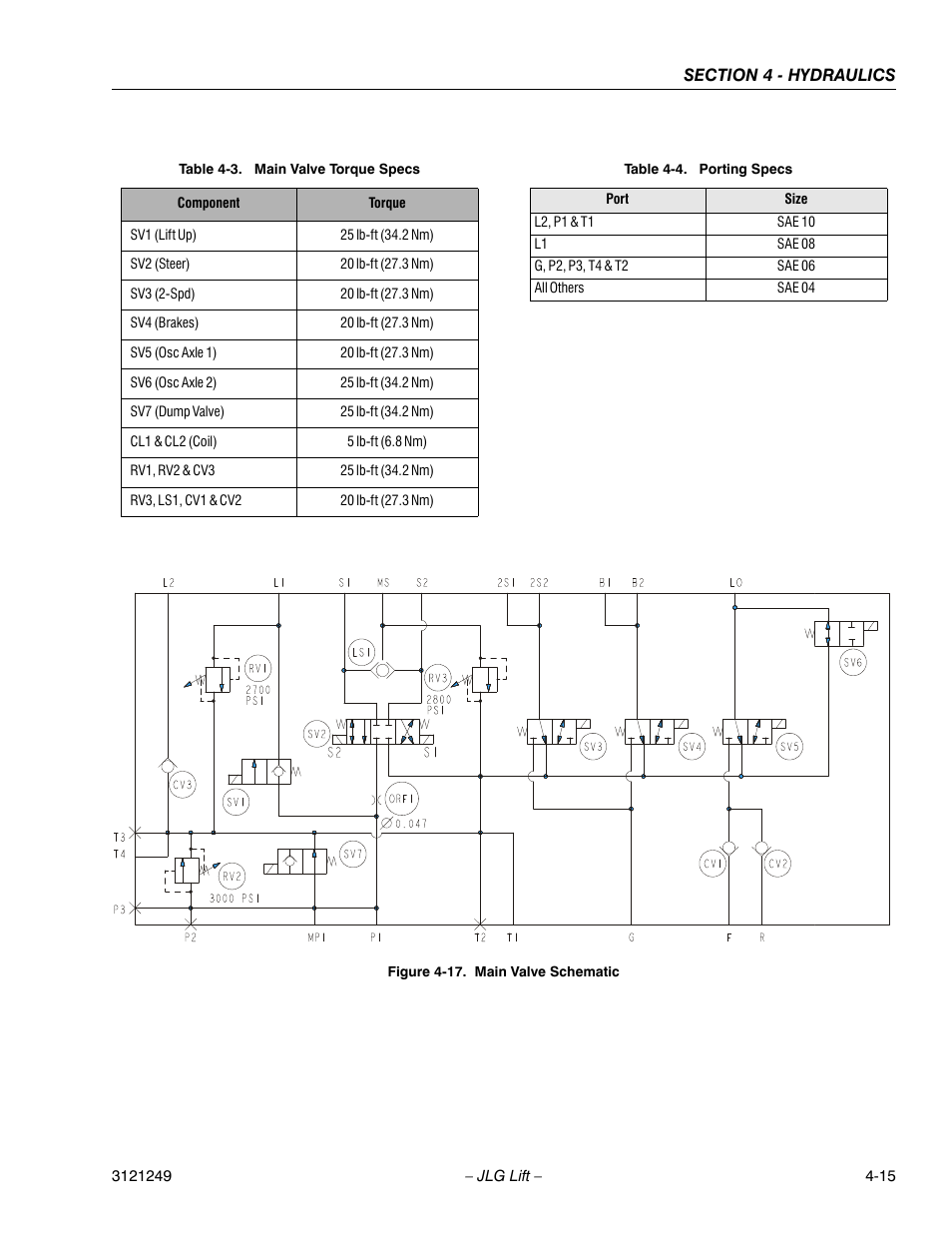 Main valve schematic -15, Main valve torque specs -15, Porting specs -15 | JLG 4394RT Service Manual User Manual | Page 181 / 268
