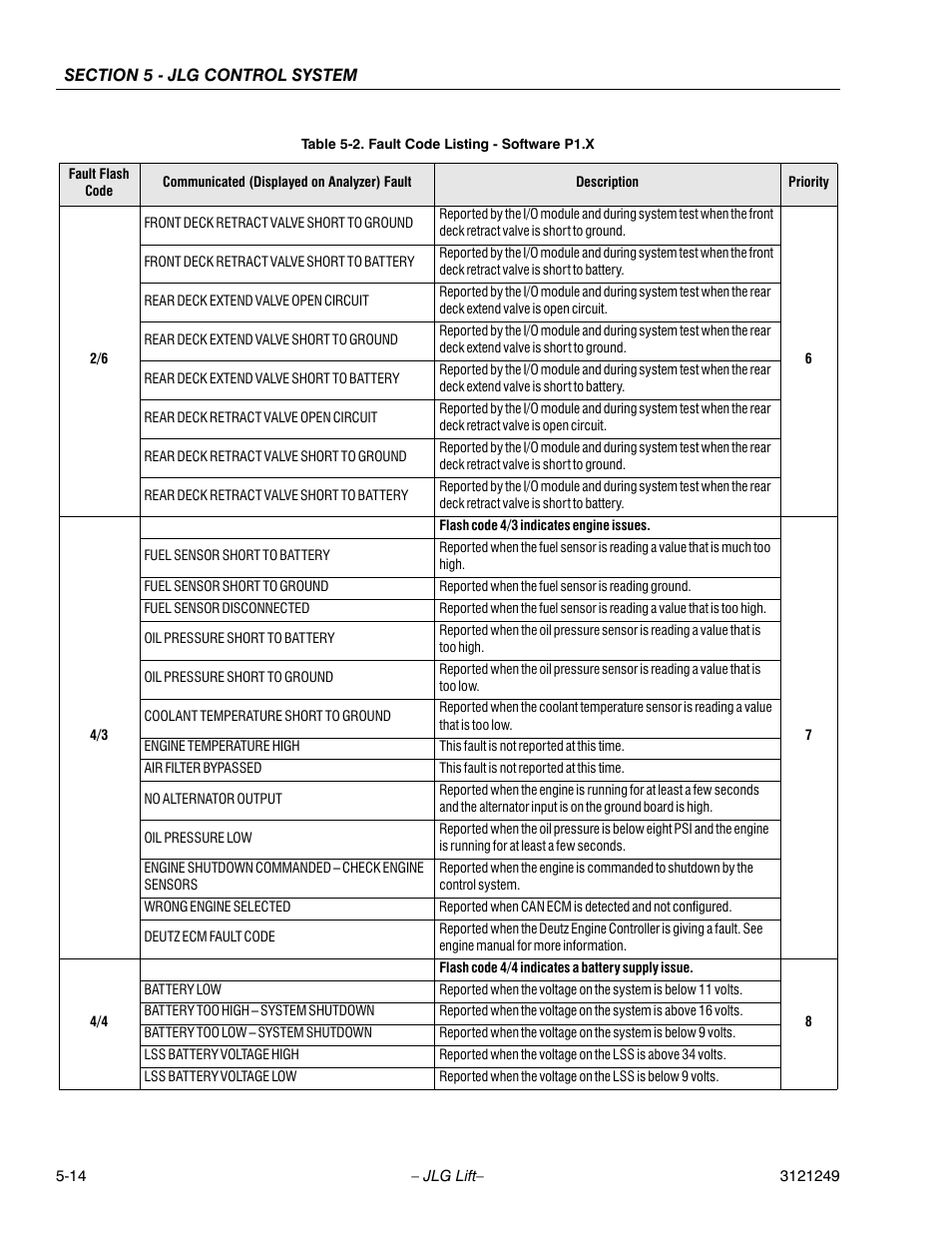 JLG 4394RT Service Manual User Manual | Page 220 / 268