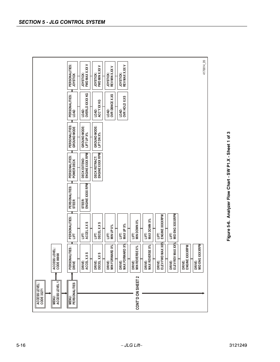 Analyzer flow chart - sw p1.x - sheet 1 of 3 -16 | JLG 4394RT Service Manual User Manual | Page 222 / 268