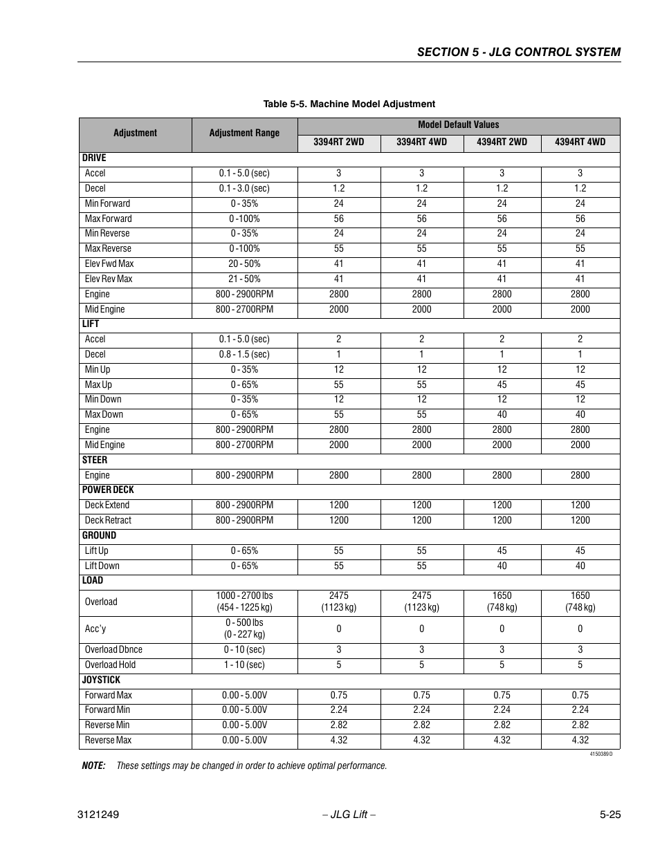 Machine model adjustment -25 | JLG 4394RT Service Manual User Manual | Page 231 / 268