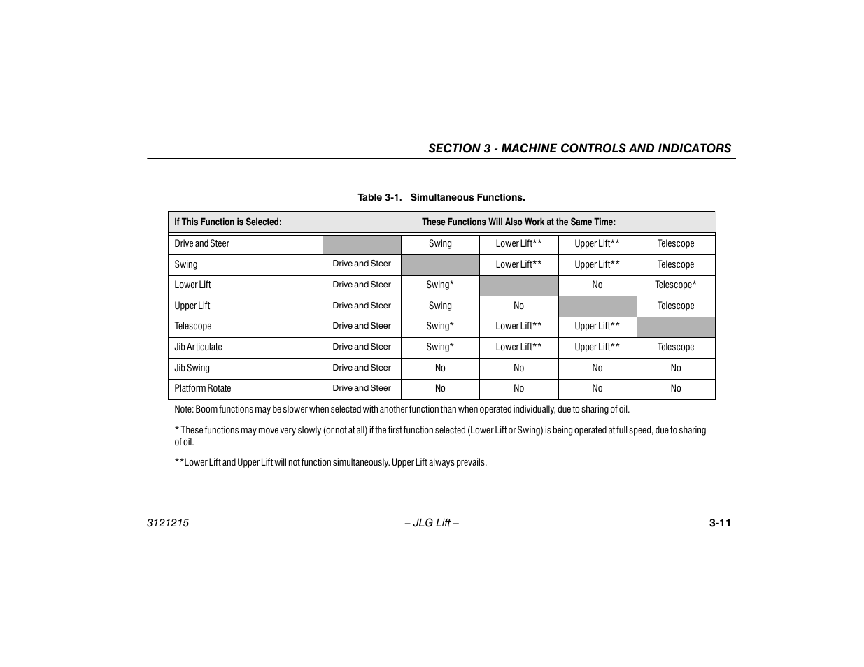 Simultaneous functions -11 | JLG M400 Operator Manual User Manual | Page 41 / 118