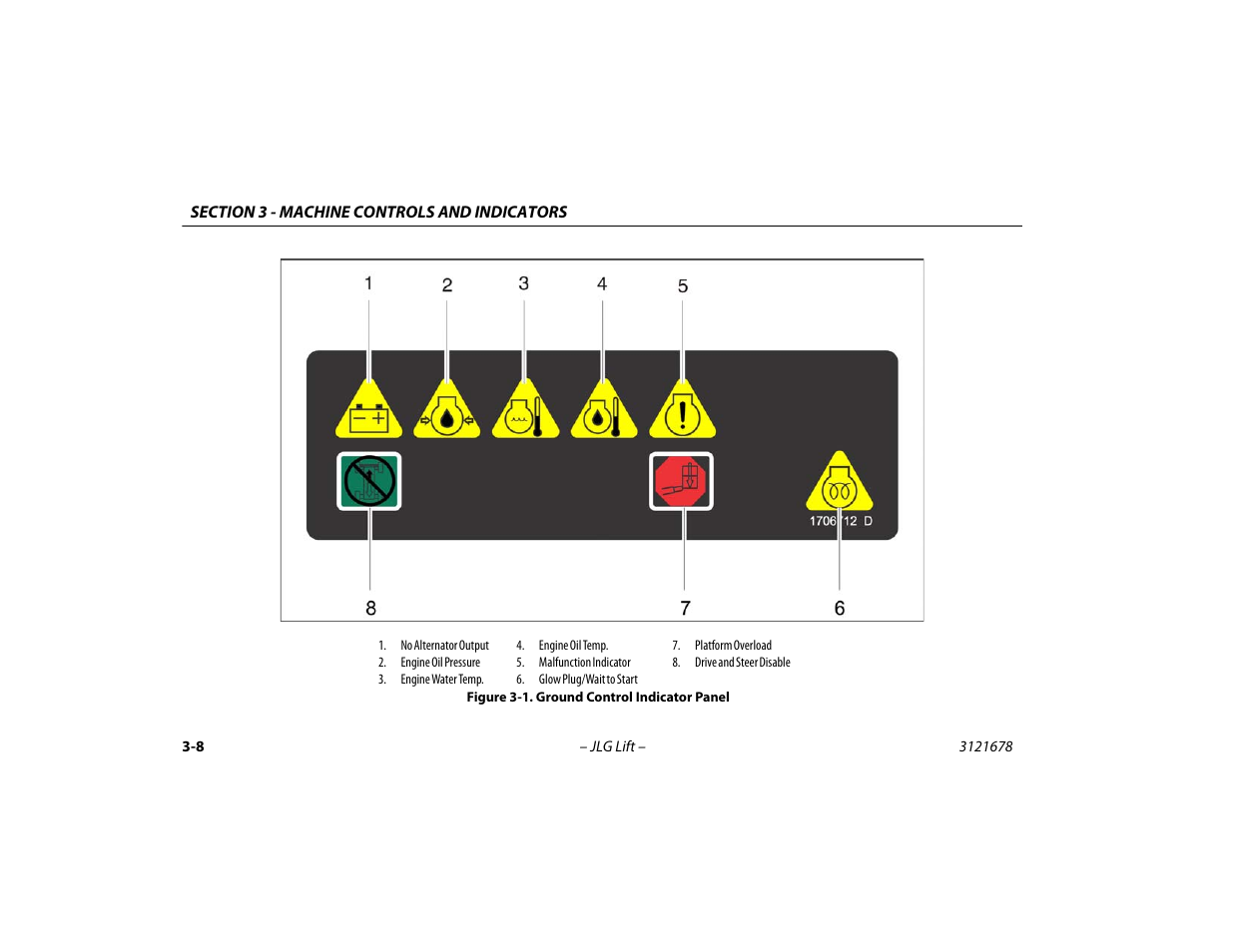 Ground control indicator panel -8 | JLG 680S Operator Manual User Manual | Page 50 / 124