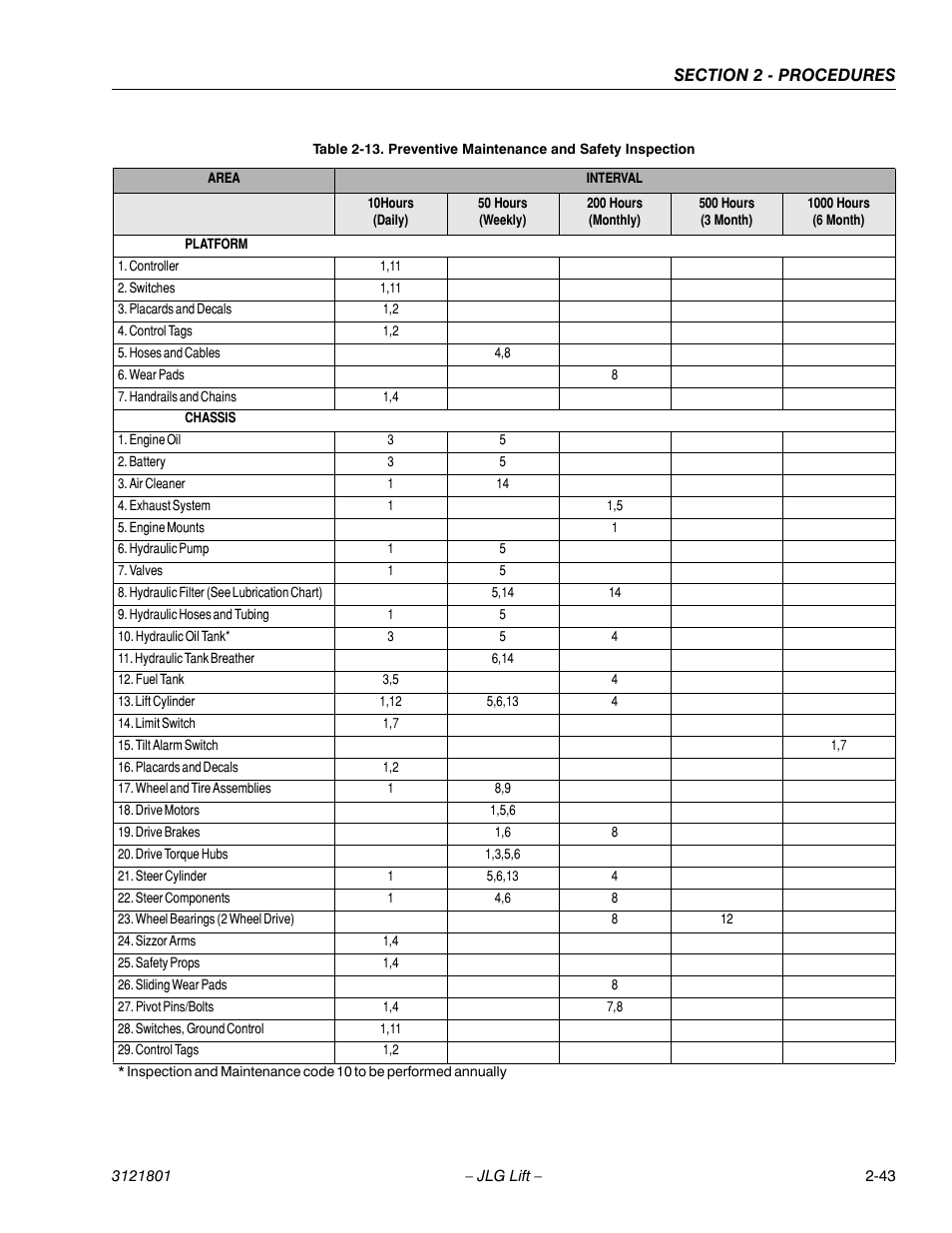 Preventive maintenance and safety inspection -42 | JLG 260MRT Service Manual User Manual | Page 65 / 106