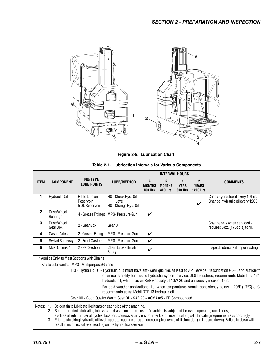 Lubrication chart -7, Lubrication intervals for various components -7 | JLG 15VPSP Operator Manual User Manual | Page 23 / 52