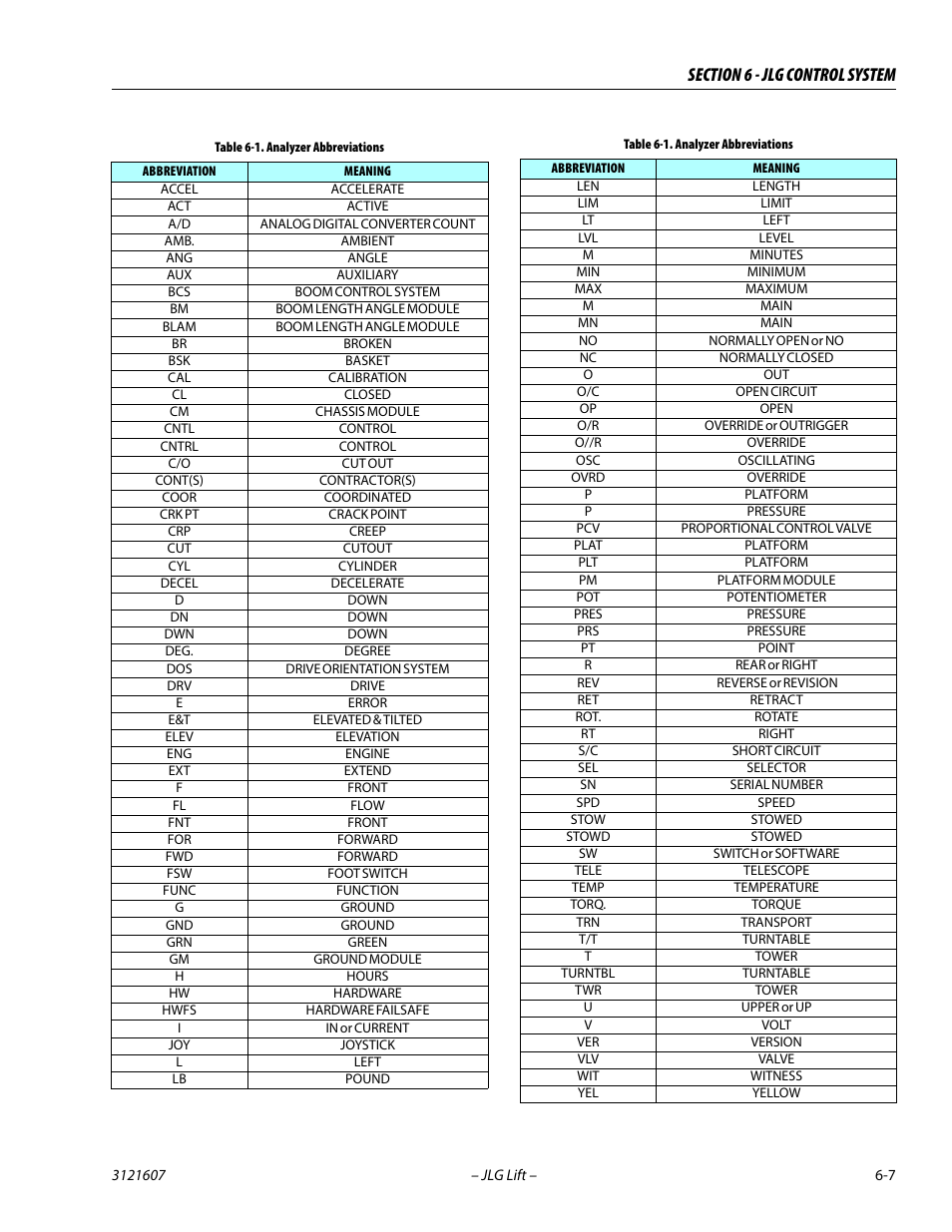 Analyzer abbreviations -7 | JLG 600SC_660SJC Service Manual User Manual | Page 201 / 270