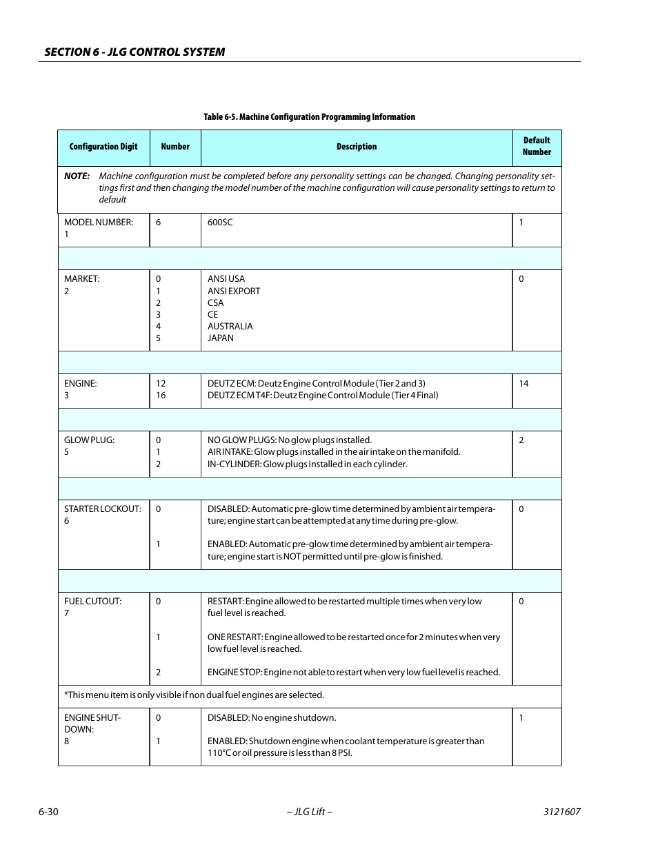 Machine configuration programming information -30 | JLG 600SC_660SJC Service Manual User Manual | Page 224 / 270