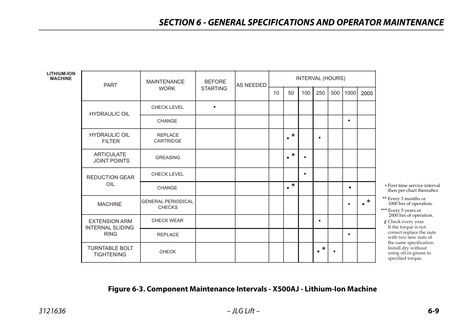 JLG X500AJ Operator Manual User Manual | Page 119 / 154