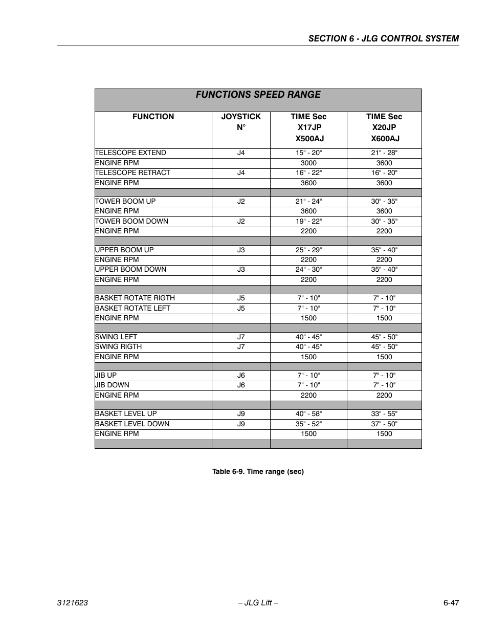 Functions speed range | JLG X20JP - X600AJ Service Manual User Manual | Page 263 / 385