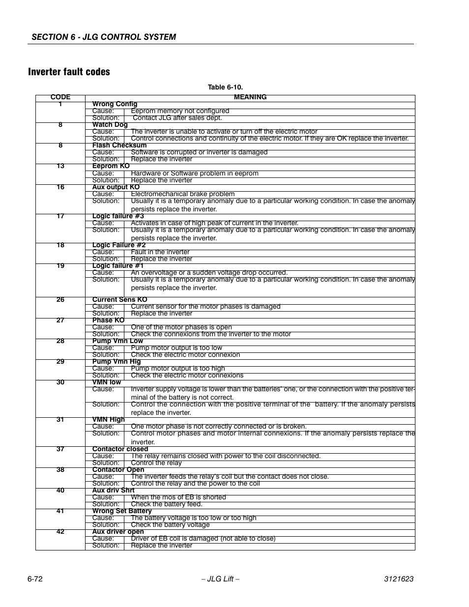 Inverter fault codes | JLG X20JP - X600AJ Service Manual User Manual | Page 288 / 385
