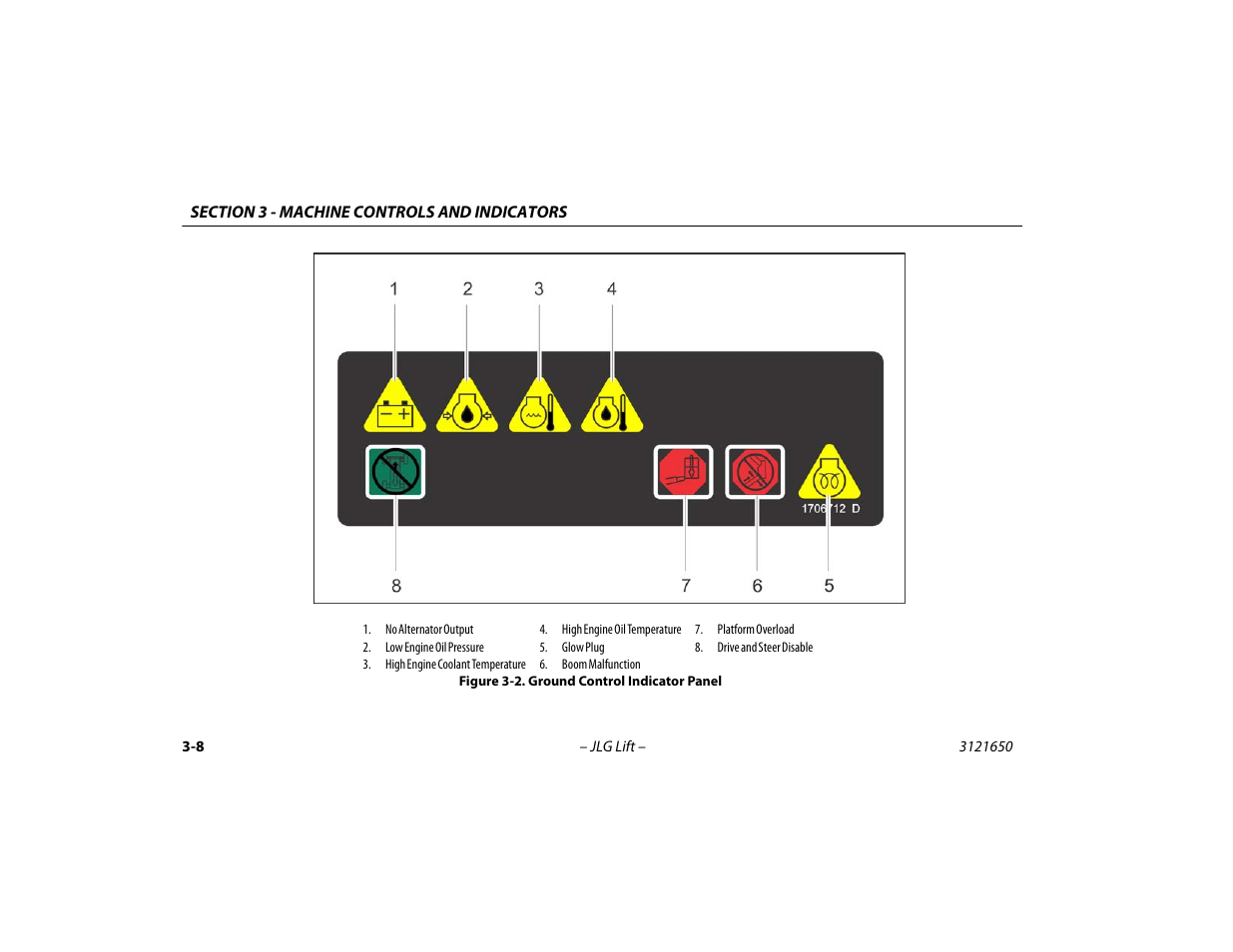 Ground control indicator panel -8 | JLG 740AJ ANSI Operator Manual User Manual | Page 54 / 130