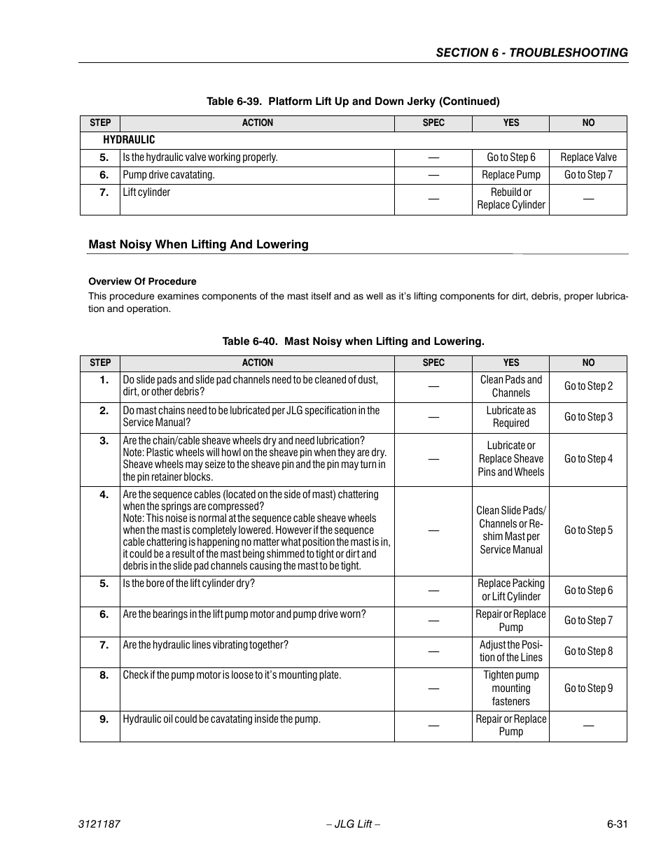 Mast noisy when lifting and lowering, Mast noisy when lifting and lowering -31 | JLG SSV10 Service Manual User Manual | Page 123 / 136