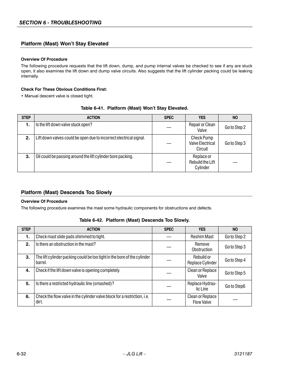 Platform (mast) won’t stay elevated, Platform (mast) descends too slowly, Platform (mast) won’t stay elevated -32 | Platform (mast) descends too slowly -32, 32 platform (mast) descends too slowly | JLG SSV10 Service Manual User Manual | Page 124 / 136