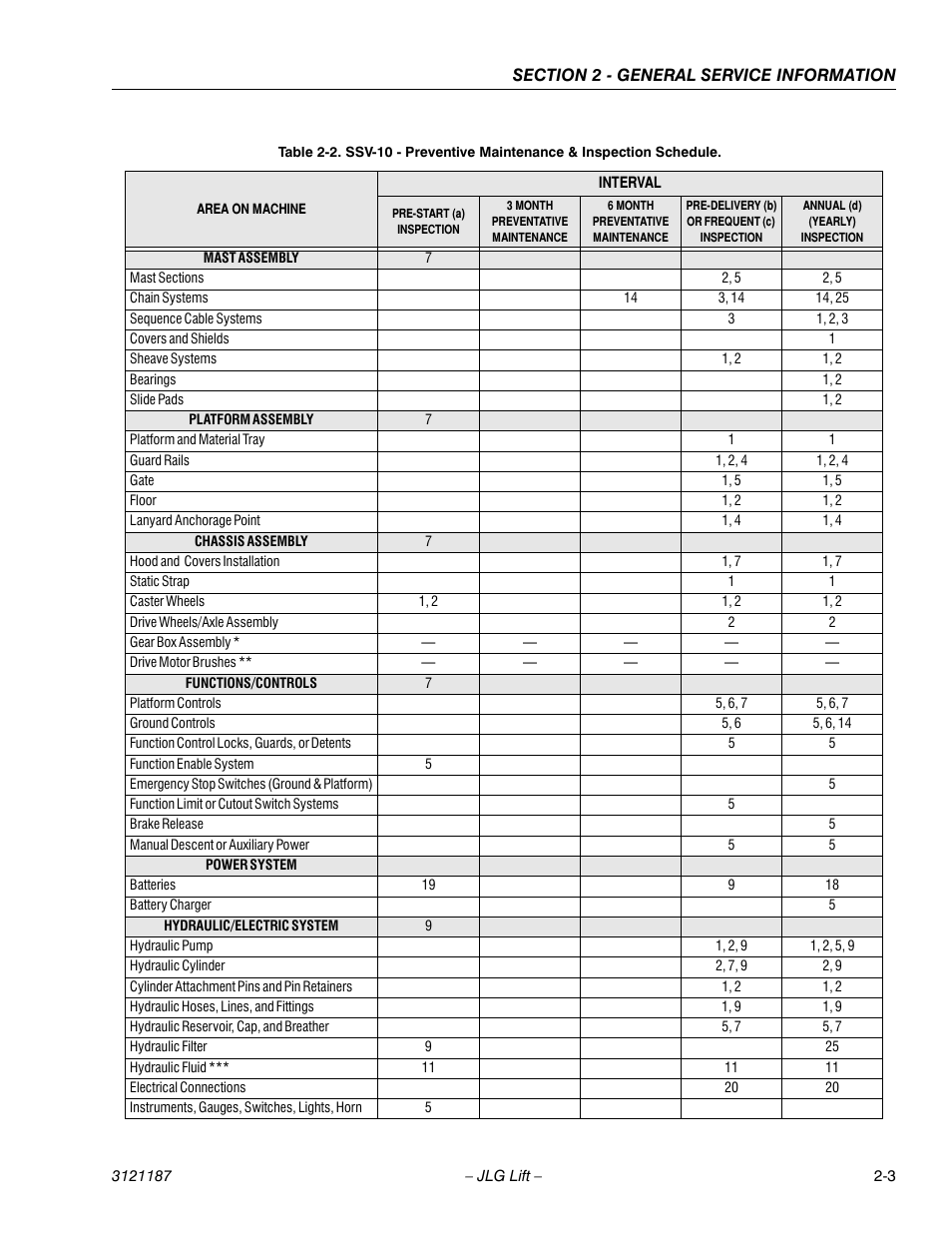 JLG SSV10 Service Manual User Manual | Page 23 / 136