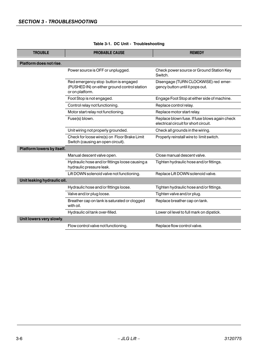 Dc unit - troubleshooting -6 | JLG 15SP Service Manual User Manual | Page 54 / 62
