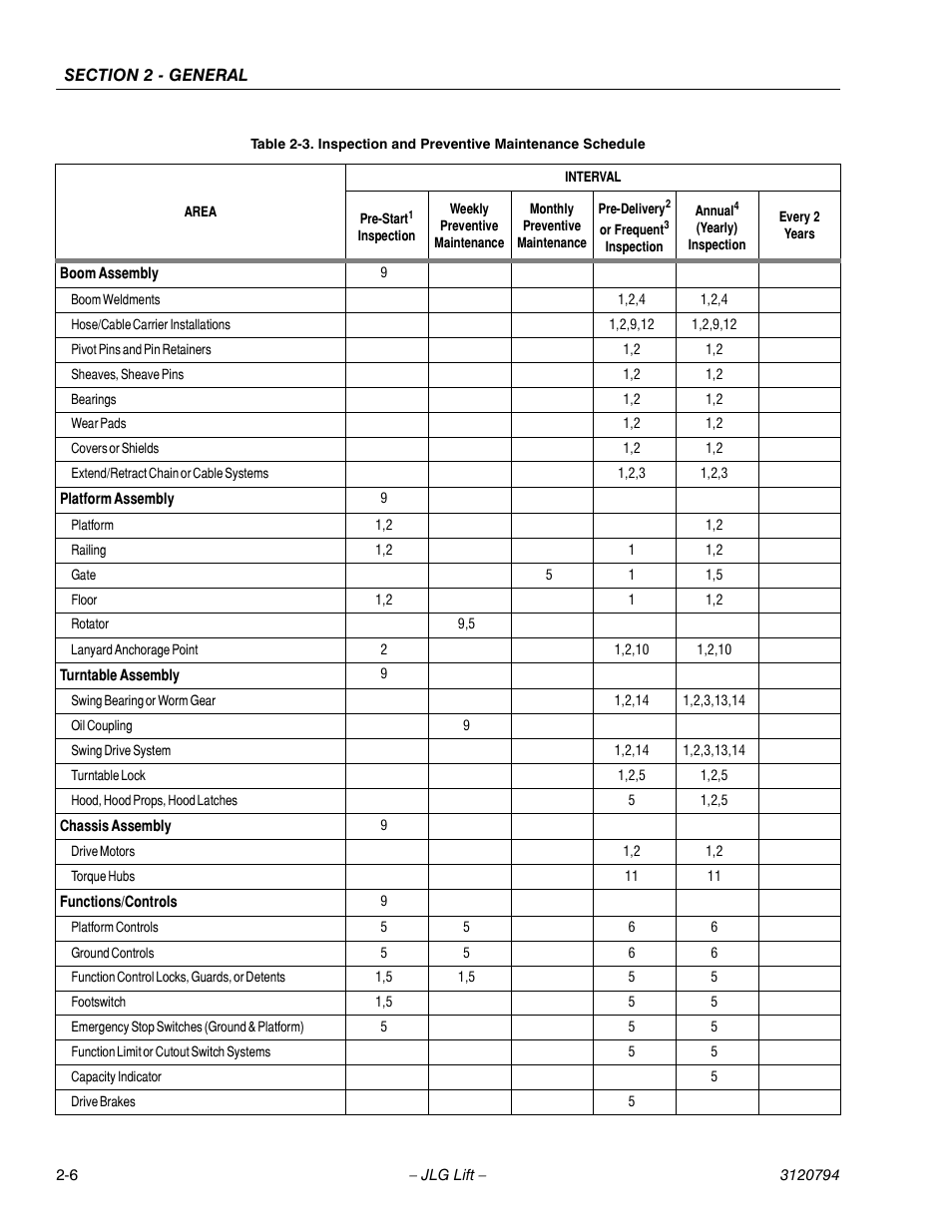 Inspection and preventive maintenance schedule -6 | JLG 600SC_660SJC ANSI Service Manual User Manual | Page 28 / 184