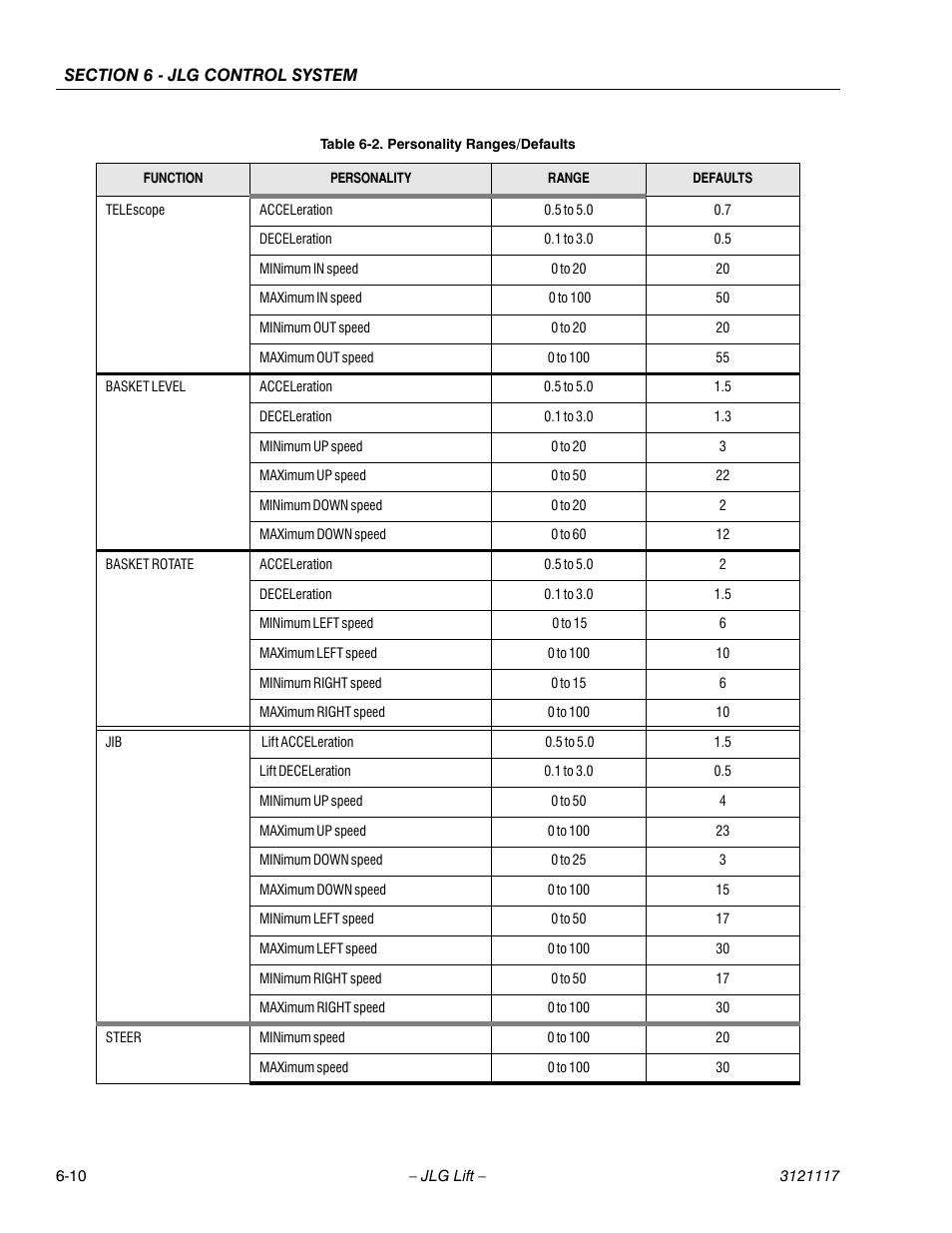 JLG M600 ANSI Service Manual User Manual | Page 176 / 222