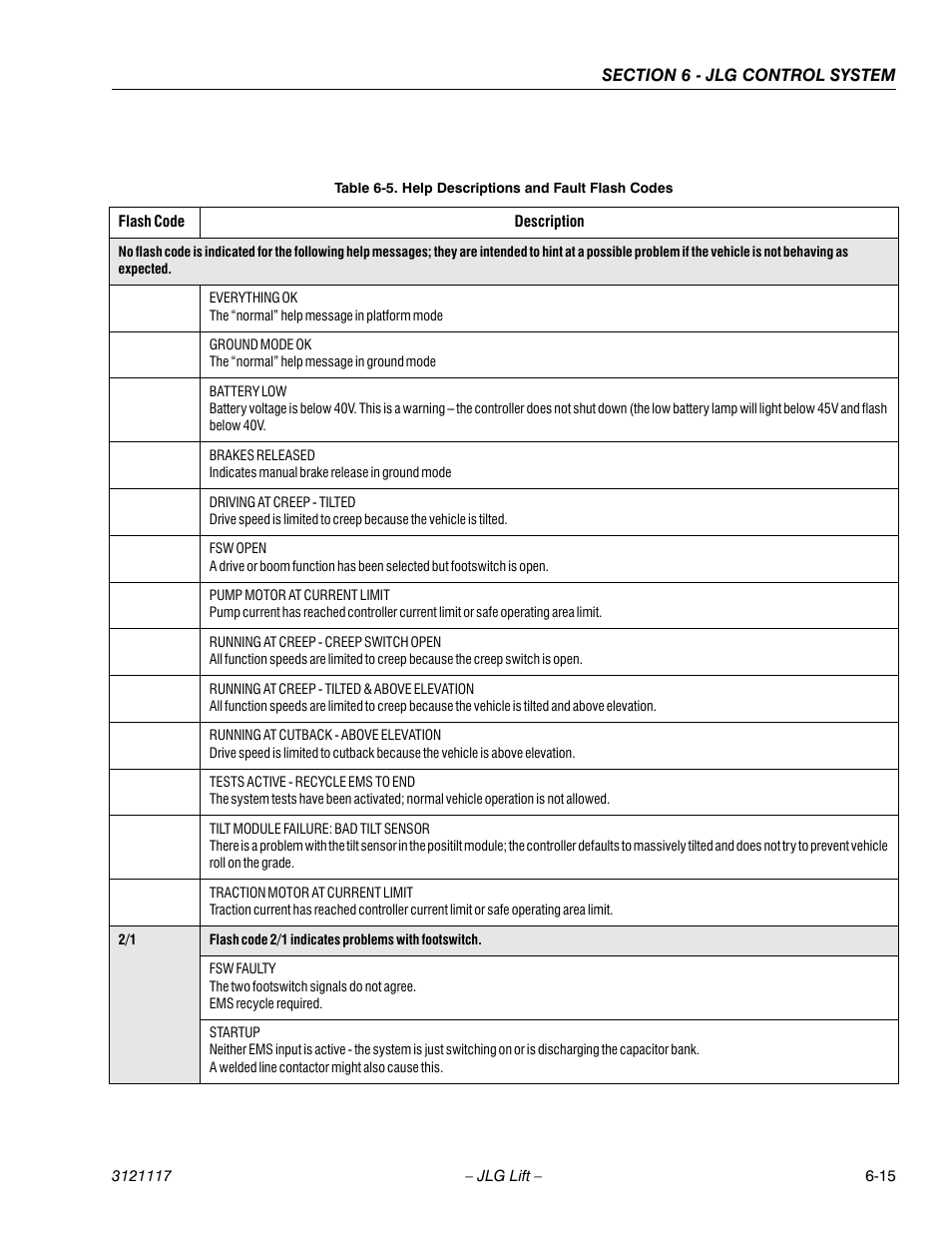 Help descriptions and fault flash codes -15 | JLG M600 ANSI Service Manual User Manual | Page 181 / 222