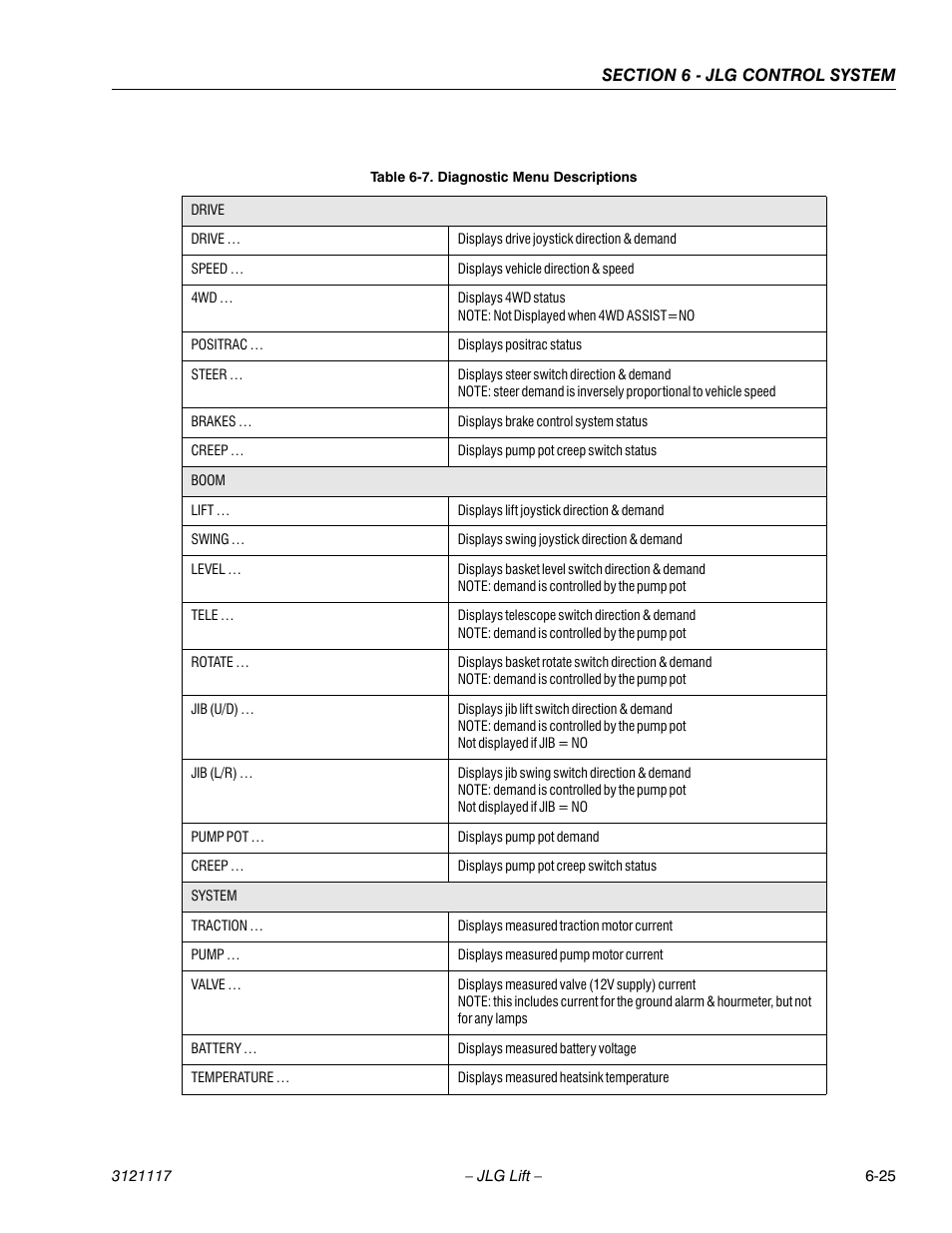 Diagnostic menu descriptions -25 | JLG M600 ANSI Service Manual User Manual | Page 191 / 222
