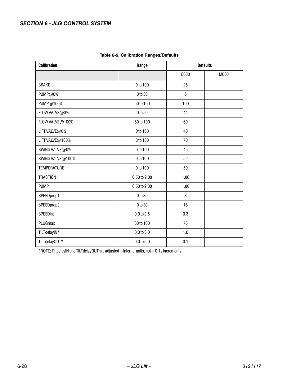 Calibration ranges/defaults -28 | JLG M600 ANSI Service Manual User Manual | Page 194 / 222